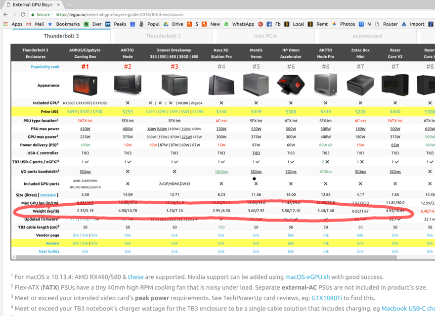 Comparison table of eGPU enclosures with the &ldquo;weight&rdquo; row highlighted
